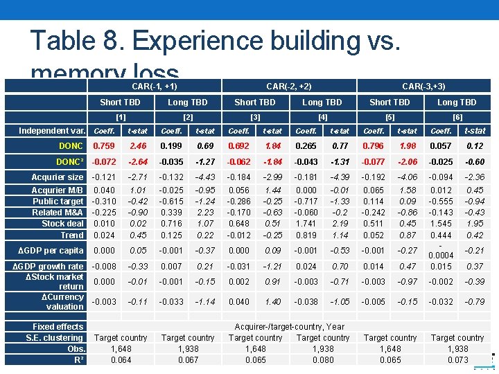  Table 8. Experience building vs. memory loss CAR(-1, +1) CAR(-2, +2) CAR(-3, +3)