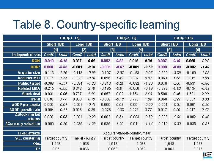 Table 8. Country-specific learning CAR(-1, +1) Short TBD [1] Independent var. Coeff. t-stat DON
