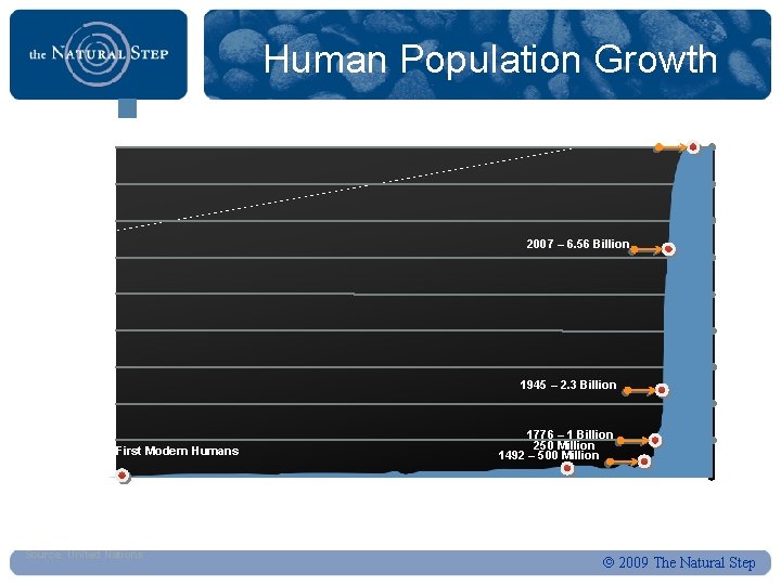 Human Population Growth World Population 2050 – 9. 1 Billion 9 8 7 2007