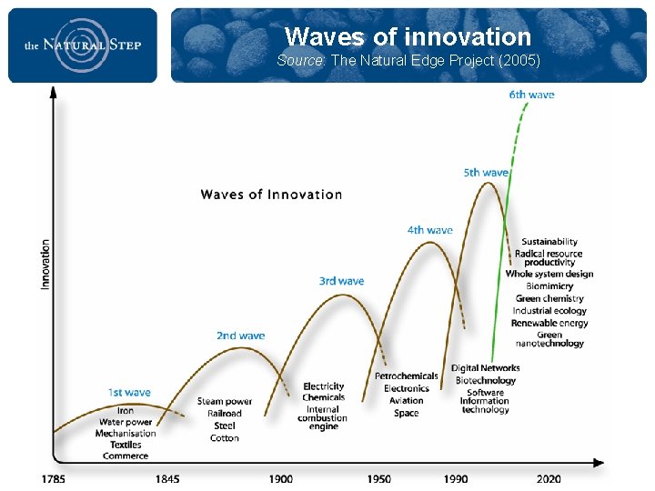 Waves of innovation Source: The Natural Edge Project (2005) 2009 The Natural Step 