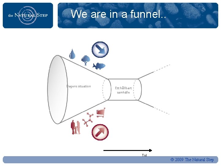 We are in a funnel. . Dagens situation Ett hållbart samhälle Tid 2009 The