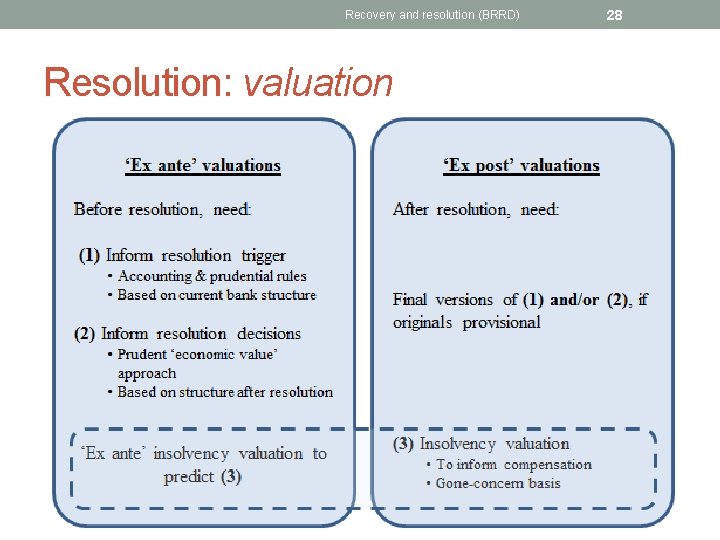 Recovery and resolution (BRRD) Resolution: valuation 28 