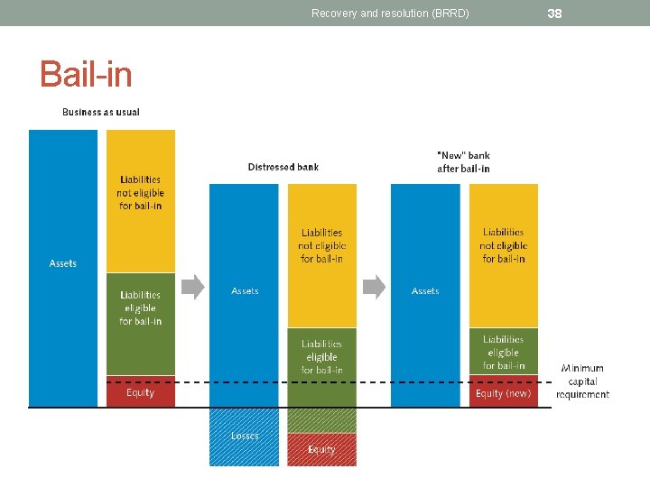 Recovery and resolution (BRRD) Bail-in 38 