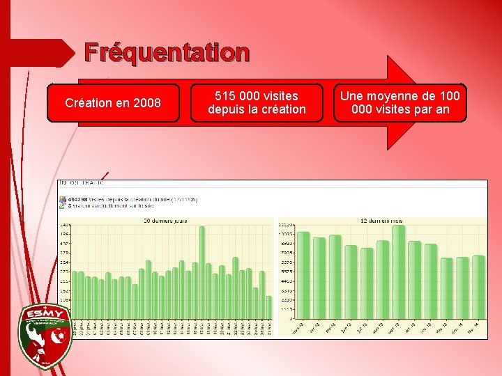 Fréquentation Création en 2008 515 000 visites depuis la création Une moyenne de 100