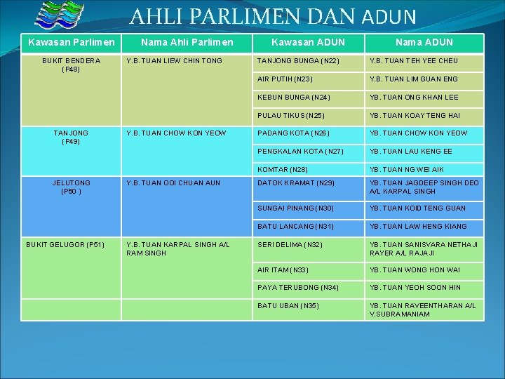 AHLI PARLIMEN DAN ADUN Kawasan Parlimen BUKIT BENDERA (P 48) TANJONG (P 49) JELUTONG AHLI PARLIMEN DAN ADUN Kawasan Parlimen BUKIT BENDERA (P 48) TANJONG (P 49) JELUTONG