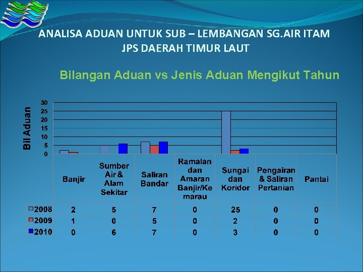 ANALISA ADUAN UNTUK SUB – LEMBANGAN SG. AIR ITAM JPS DAERAH TIMUR LAUT Bilangan ANALISA ADUAN UNTUK SUB – LEMBANGAN SG. AIR ITAM JPS DAERAH TIMUR LAUT Bilangan