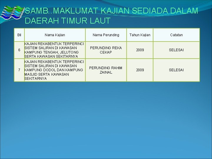 SAMB. . MAKLUMAT KAJIAN SEDIADA DALAM DAERAH TIMUR LAUT Bil 6 7 Nama Kajian SAMB. . MAKLUMAT KAJIAN SEDIADA DALAM DAERAH TIMUR LAUT Bil 6 7 Nama Kajian