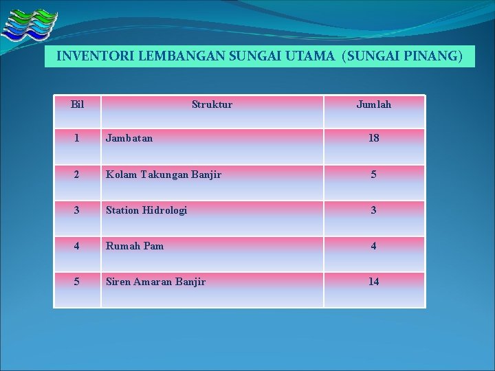 INVENTORI LEMBANGAN SUNGAI UTAMA (SUNGAI PINANG) Bil Struktur Jumlah 1 Jambatan 18 2 Kolam