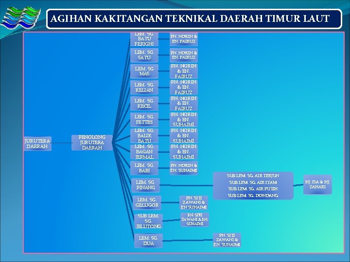 AGIHAN KAKITANGAN TEKNIKAL DAERAH TIMUR LAUT LEM. SG. BATU FERIGHI PN. NORIN & EN. AGIHAN KAKITANGAN TEKNIKAL DAERAH TIMUR LAUT LEM. SG. BATU FERIGHI PN. NORIN & EN.