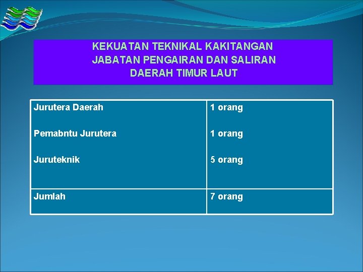 KEKUATAN TEKNIKAL KAKITANGAN JABATAN PENGAIRAN DAN SALIRAN DAERAH TIMUR LAUT Jurutera Daerah 1 orang KEKUATAN TEKNIKAL KAKITANGAN JABATAN PENGAIRAN DAN SALIRAN DAERAH TIMUR LAUT Jurutera Daerah 1 orang