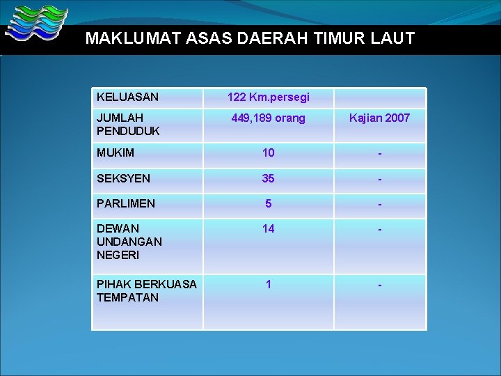 MAKLUMAT ASAS DAERAH TIMUR LAUT KELUASAN 122 Km. persegi JUMLAH PENDUDUK 449, 189 orang