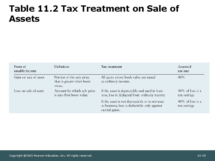 Table 11. 2 Tax Treatment on Sale of Assets Copyright © 2015 Pearson Education,