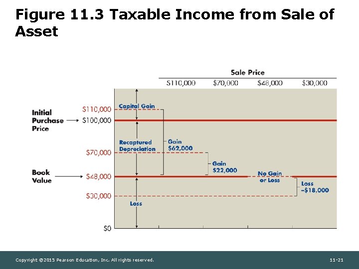 Figure 11. 3 Taxable Income from Sale of Asset Copyright © 2015 Pearson Education,