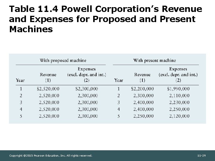 Table 11. 4 Powell Corporation’s Revenue and Expenses for Proposed and Present Machines Copyright