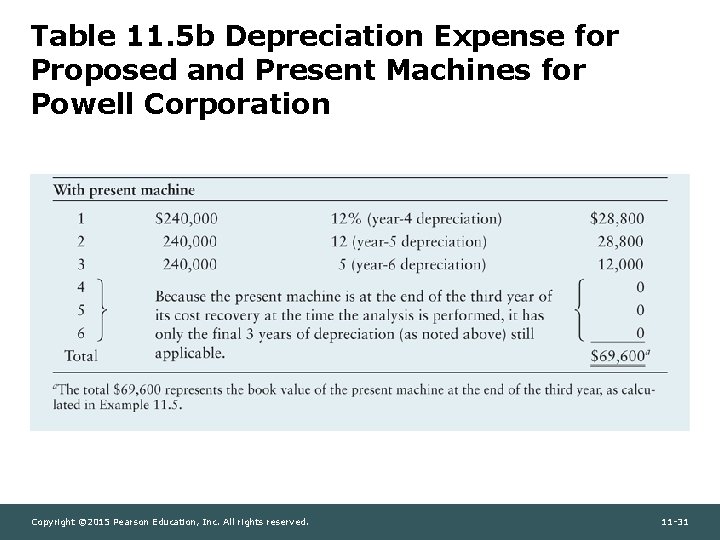 Table 11. 5 b Depreciation Expense for Proposed and Present Machines for Powell Corporation