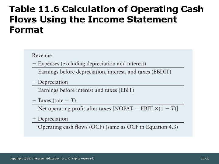 Table 11. 6 Calculation of Operating Cash Flows Using the Income Statement Format Copyright
