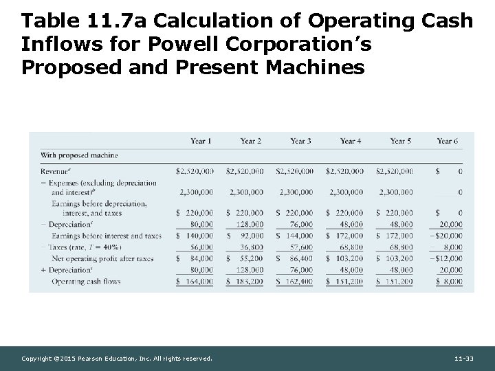 Table 11. 7 a Calculation of Operating Cash Inflows for Powell Corporation’s Proposed and