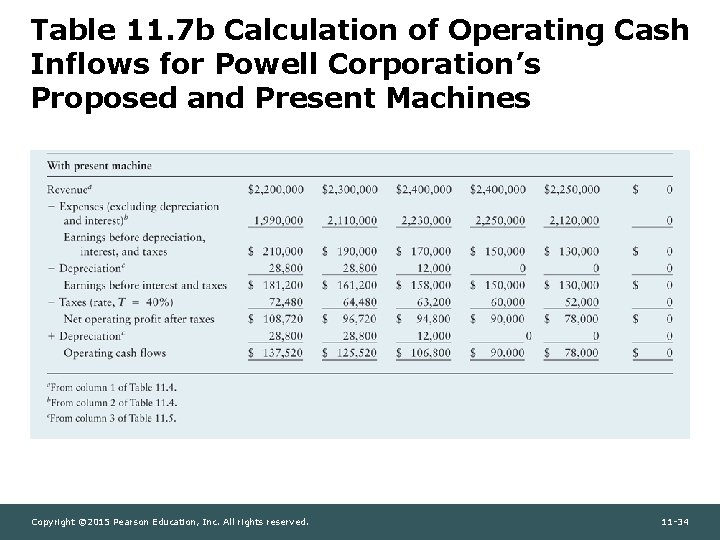 Table 11. 7 b Calculation of Operating Cash Inflows for Powell Corporation’s Proposed and