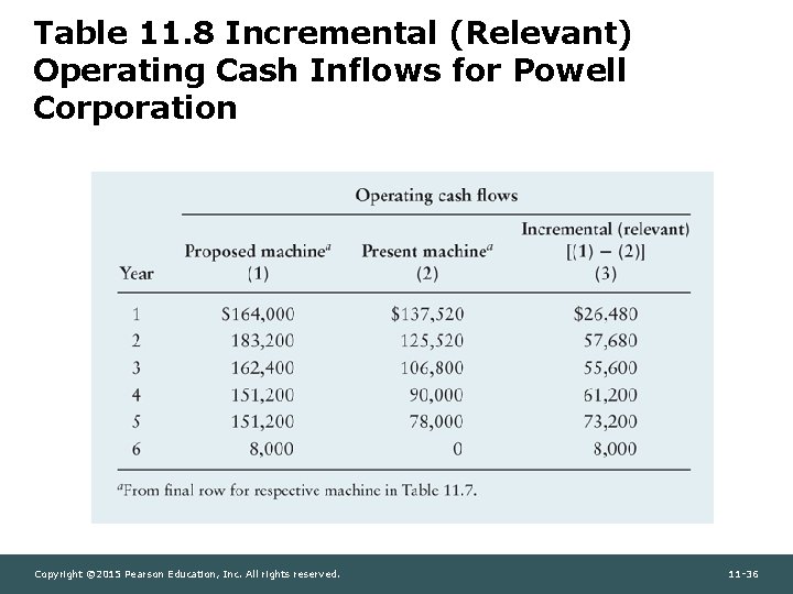 Table 11. 8 Incremental (Relevant) Operating Cash Inflows for Powell Corporation Copyright © 2015