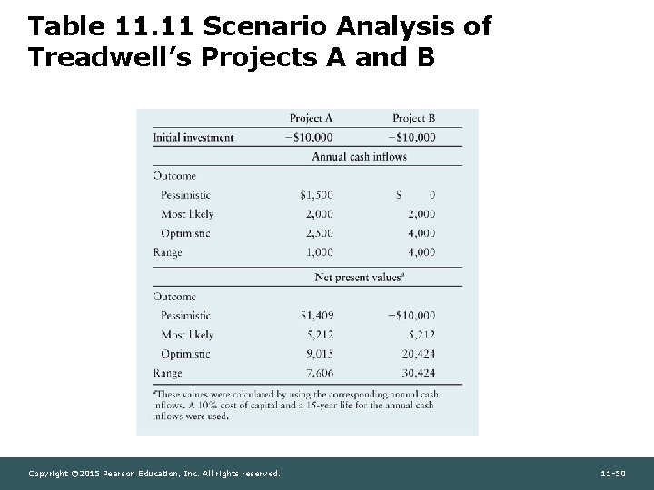 Table 11. 11 Scenario Analysis of Treadwell’s Projects A and B Copyright © 2015