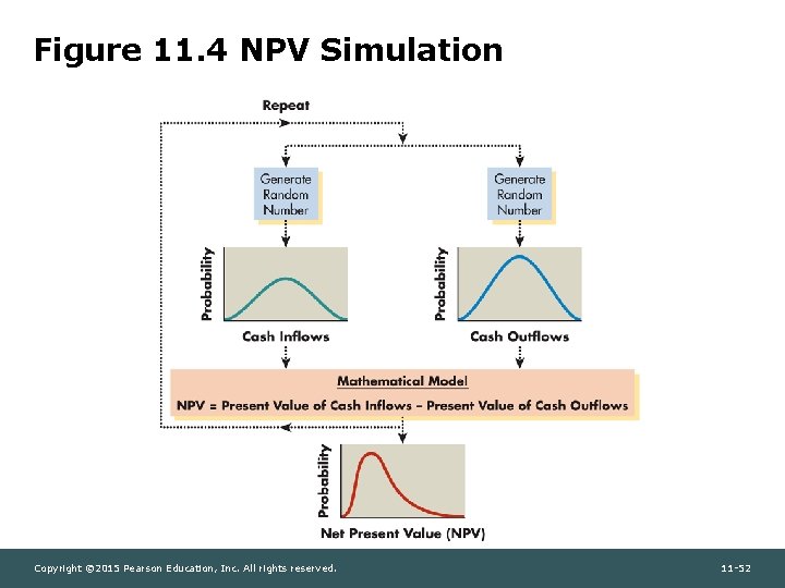 Figure 11. 4 NPV Simulation Copyright © 2015 Pearson Education, Inc. All rights reserved.