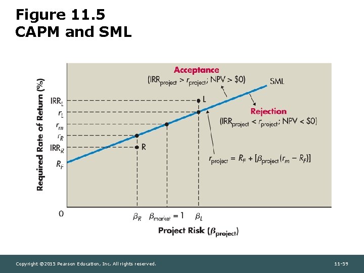 Figure 11. 5 CAPM and SML Copyright © 2015 Pearson Education, Inc. All rights