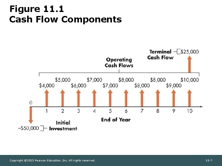 Figure 11. 1 Cash Flow Components Copyright © 2015 Pearson Education, Inc. All rights