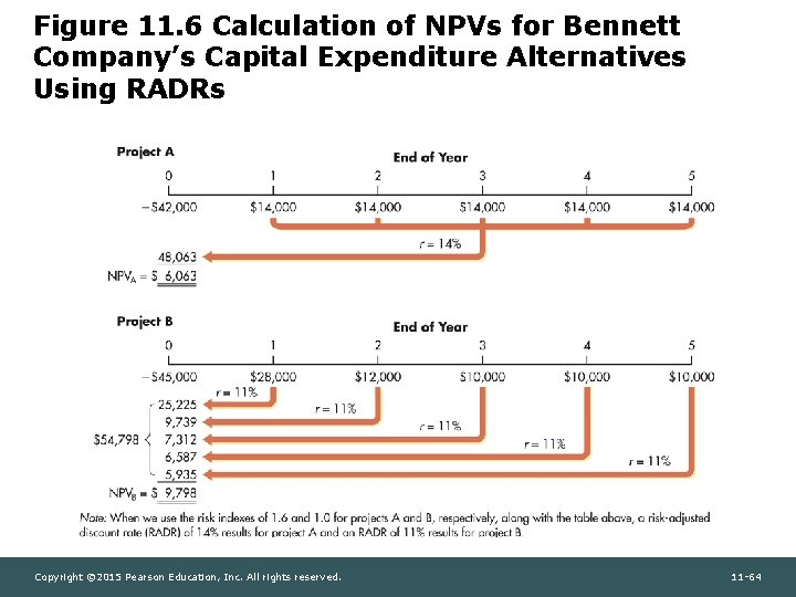 Figure 11. 6 Calculation of NPVs for Bennett Company’s Capital Expenditure Alternatives Using RADRs