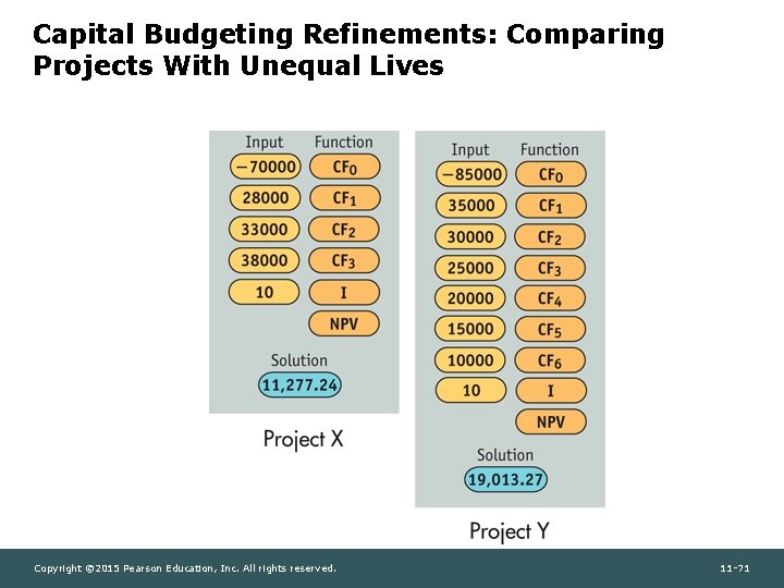 Capital Budgeting Refinements: Comparing Projects With Unequal Lives Copyright © 2015 Pearson Education, Inc.