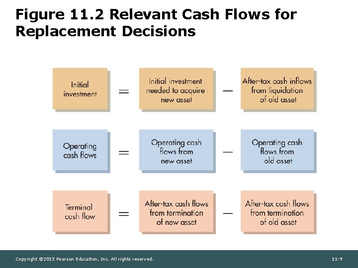 Figure 11. 2 Relevant Cash Flows for Replacement Decisions Copyright © 2015 Pearson Education,