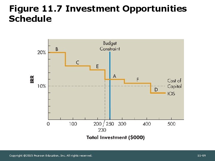 Figure 11. 7 Investment Opportunities Schedule Copyright © 2015 Pearson Education, Inc. All rights