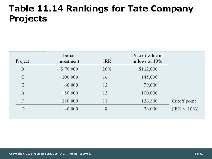 Table 11. 14 Rankings for Tate Company Projects Copyright © 2015 Pearson Education, Inc.