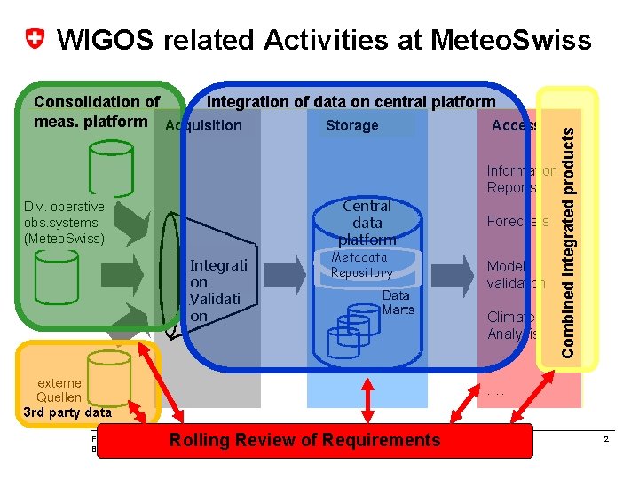 Integration of data on central platform Consolidation of meas. platform Acquisition Storage Access Information