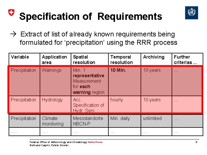 Specification of Requirements Extract of list of already known requirements being formulated for ‘precipitation’
