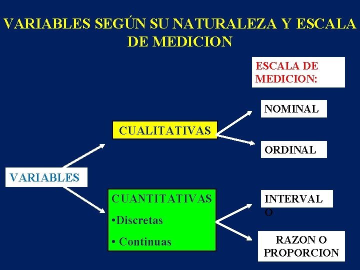 VARIABLES SEGÚN SU NATURALEZA Y ESCALA DE MEDICION: NOMINAL CUALITATIVAS ORDINAL VARIABLES CUANTITATIVAS •