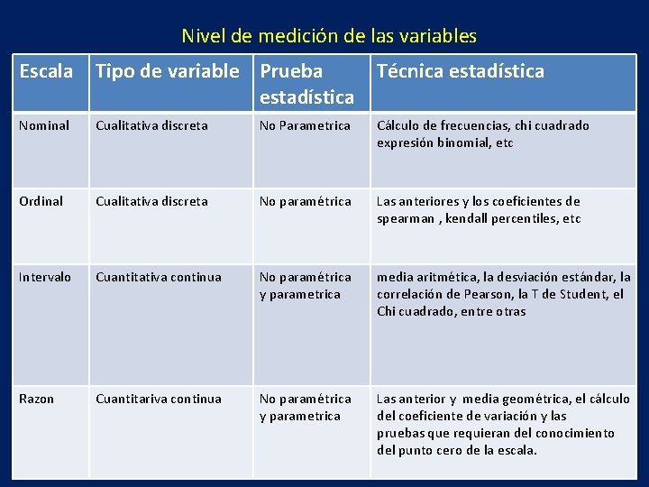 Nivel de medición de las variables Escala Tipo de variable Prueba estadística Técnica estadística
