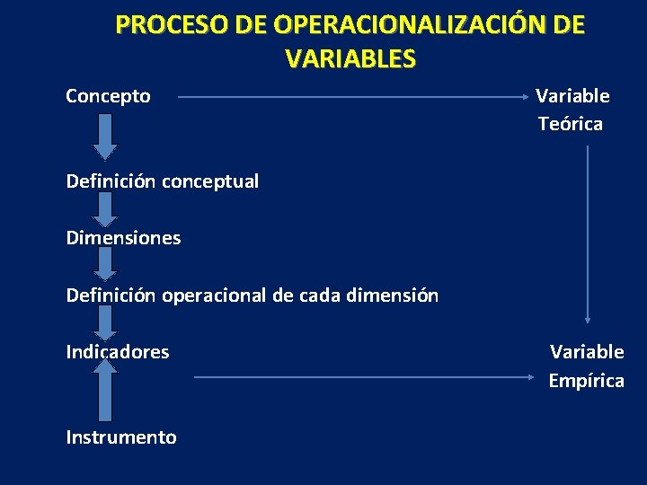 PROCESO DE OPERACIONALIZACIÓN DE VARIABLES Concepto Variable Teórica Definición conceptual Dimensiones Definición operacional de