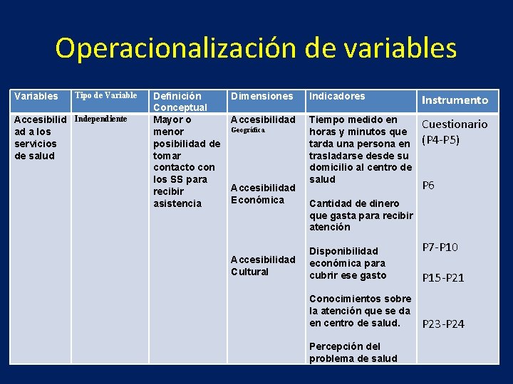 Operacionalización de variables Variables Tipo de Variable Accesibilid Independiente ad a los servicios de