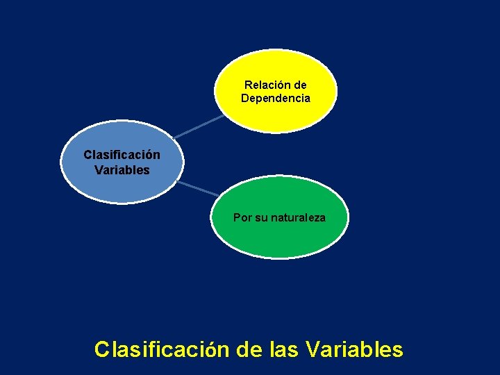 Relación de Dependencia Clasificación Variables Por su naturaleza Clasificación de las Variables 