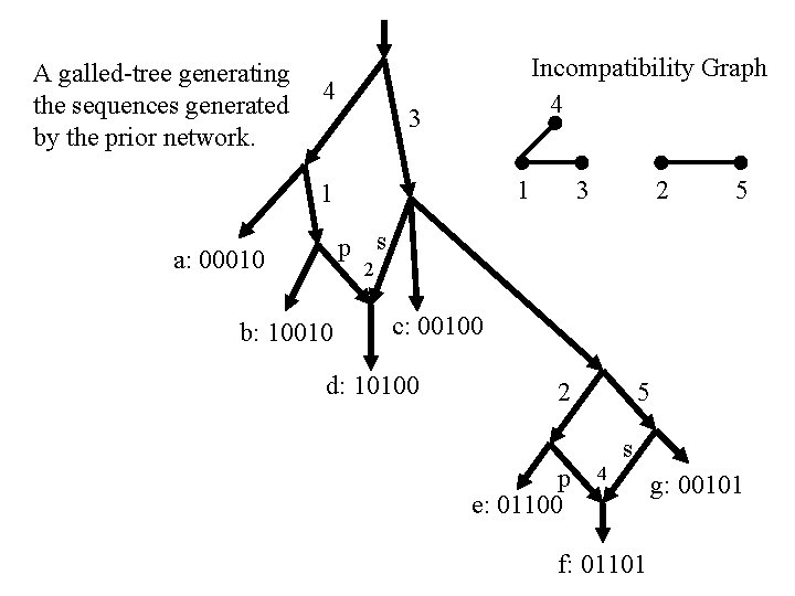 A galled-tree generating the sequences generated by the prior network. 4 Incompatibility Graph 4