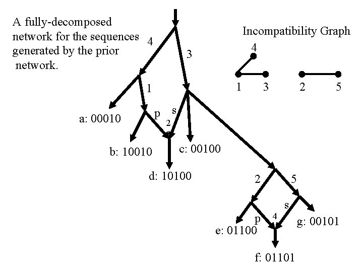 A fully-decomposed network for the sequences 4 generated by the prior network. Incompatibility Graph