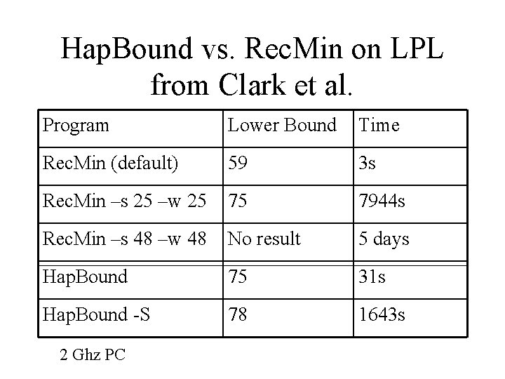 Hap. Bound vs. Rec. Min on LPL from Clark et al. Program Lower Bound