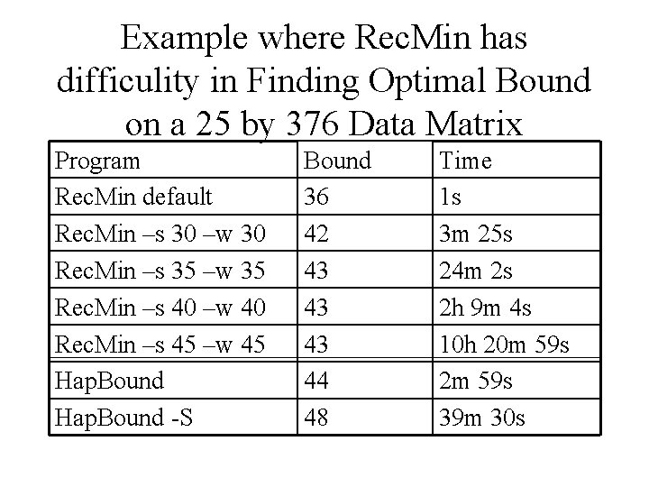 Example where Rec. Min has difficulity in Finding Optimal Bound on a 25 by