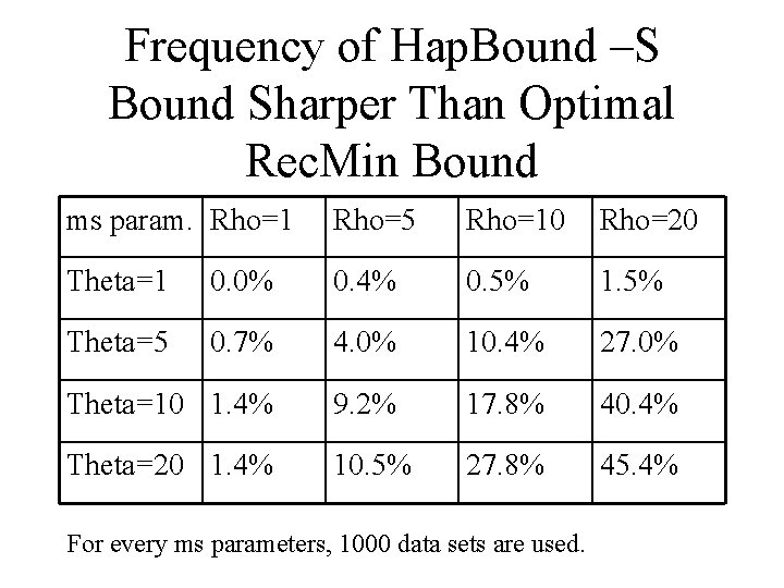 Frequency of Hap. Bound –S Bound Sharper Than Optimal Rec. Min Bound ms param.