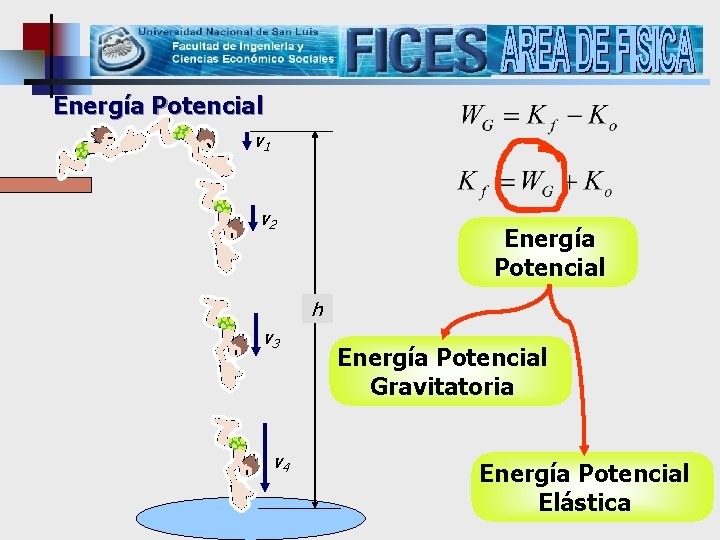 Energía Potencial v 1 v 2 Energía Potencial h v 3 v 4 Energía