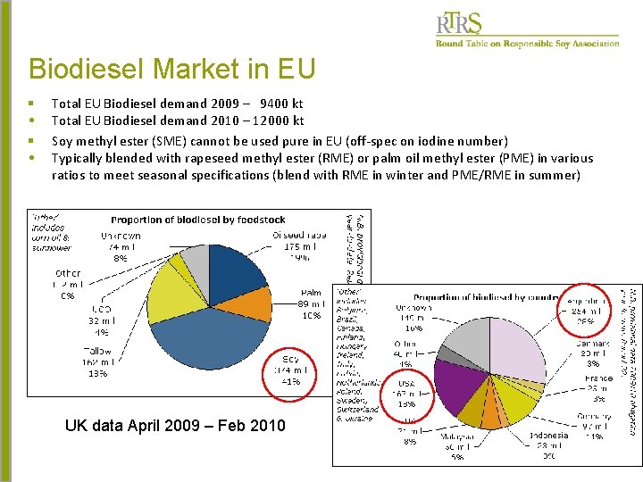 Biodiesel Market in EU § • Total EU Biodiesel demand 2009 – 9400 kt