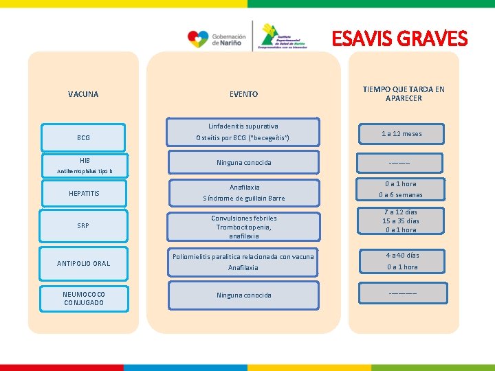 ESAVIS GRAVES VACUNA EVENTO Linfadenitis supurativa TIEMPO QUE TARDA EN APARECER 1 a 12