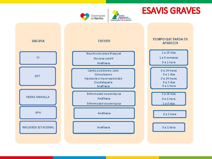 ESAVIS GRAVES TIEMPO QUE TARDA EN APARECER VACUNA EVENTO TT Neuritis del plexo Braquial