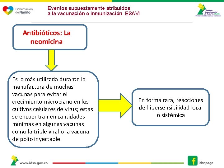 Eventos supuestamente atribuidos a la vacunación o inmunización ESAVI Antibióticos: La neomicina Es la