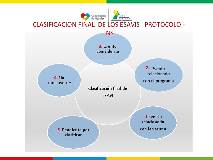 CLASIFICACION FINAL DE LOS ESAVIS PROTOCOLO - INS 3. Evento coincidente 2. 4. No